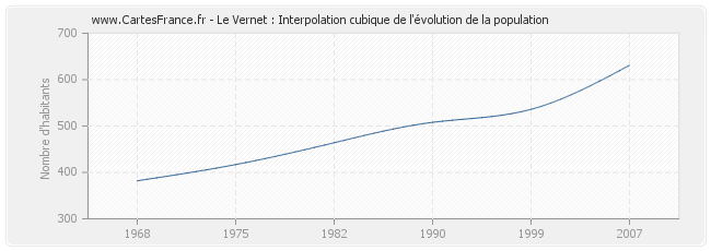 Le Vernet : Interpolation cubique de l'évolution de la population